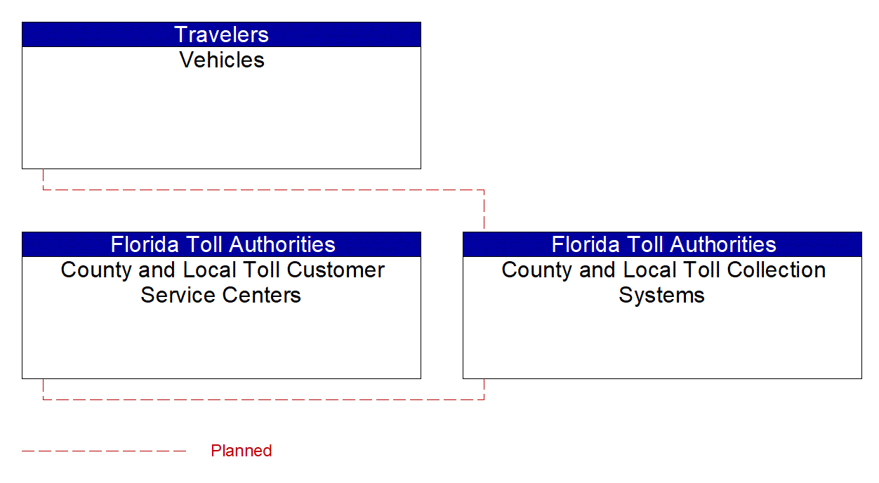 County and Local Toll Collection Systems interconnect diagram