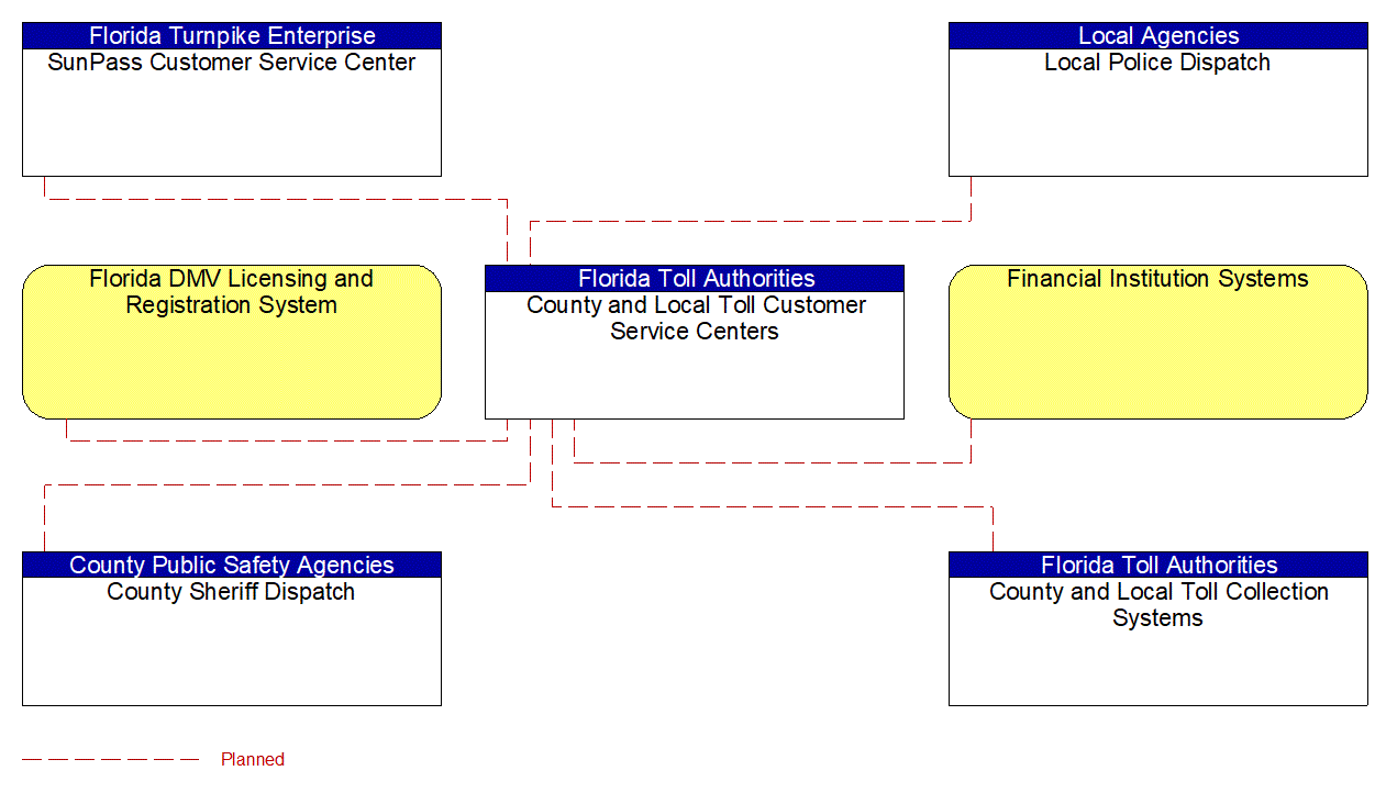 County and Local Toll Customer Service Centers interconnect diagram