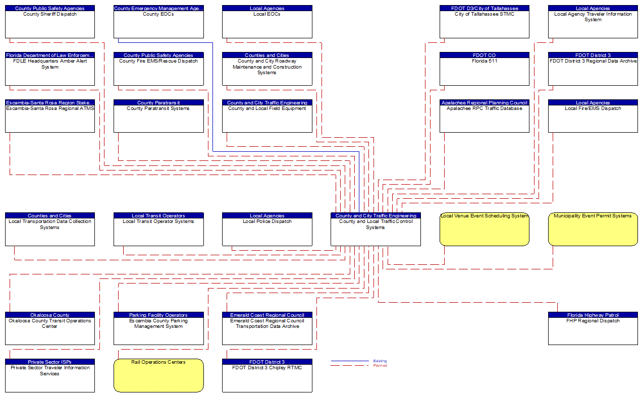 County and Local Traffic Control Systems interconnect diagram