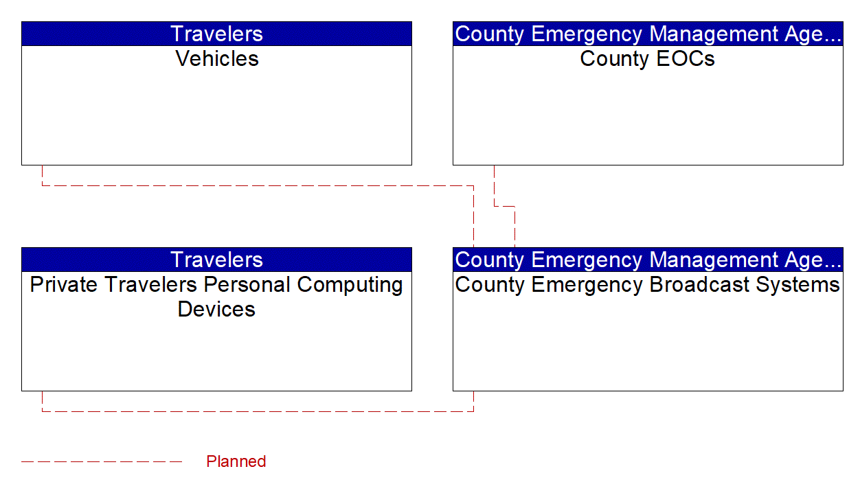 County Emergency Broadcast Systems interconnect diagram