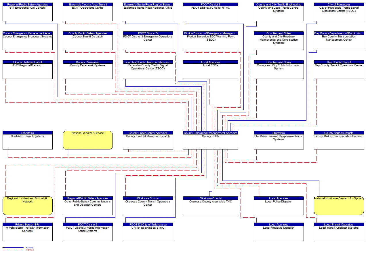 County EOCs interconnect diagram
