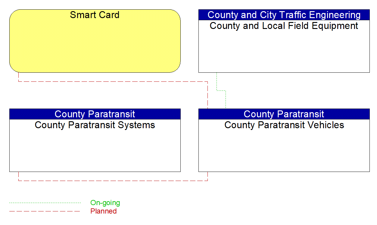 County Paratransit Vehicles interconnect diagram