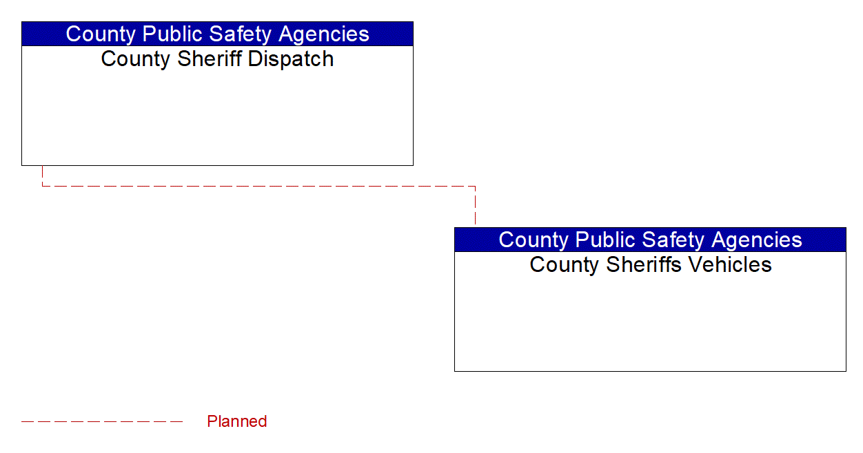 County Sheriffs Vehicles interconnect diagram