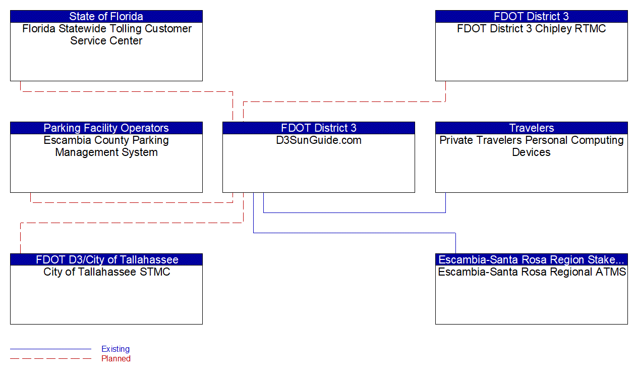 D3SunGuide.com interconnect diagram