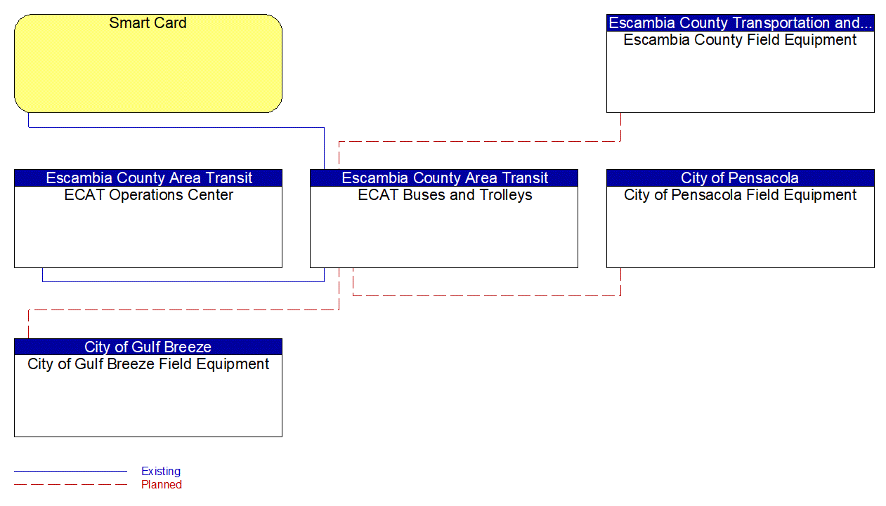 ECAT Buses and Trolleys interconnect diagram
