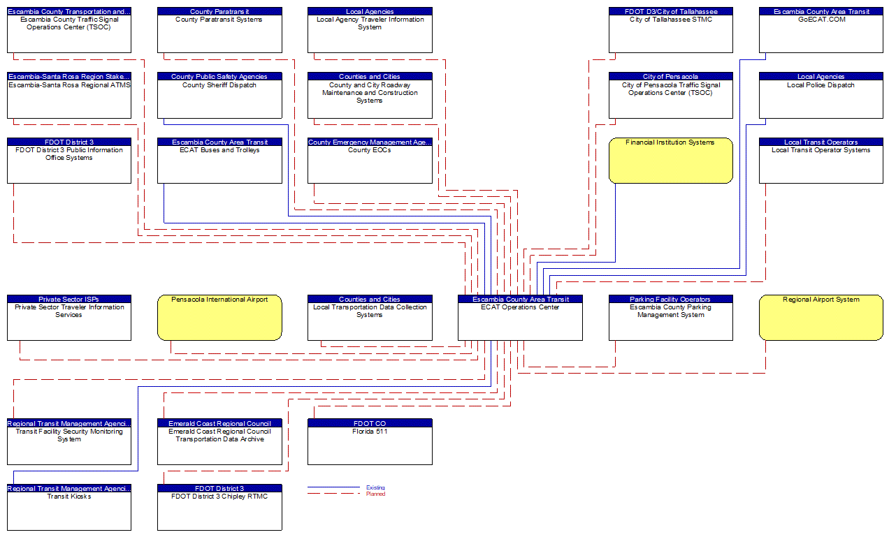 ECAT Operations Center interconnect diagram