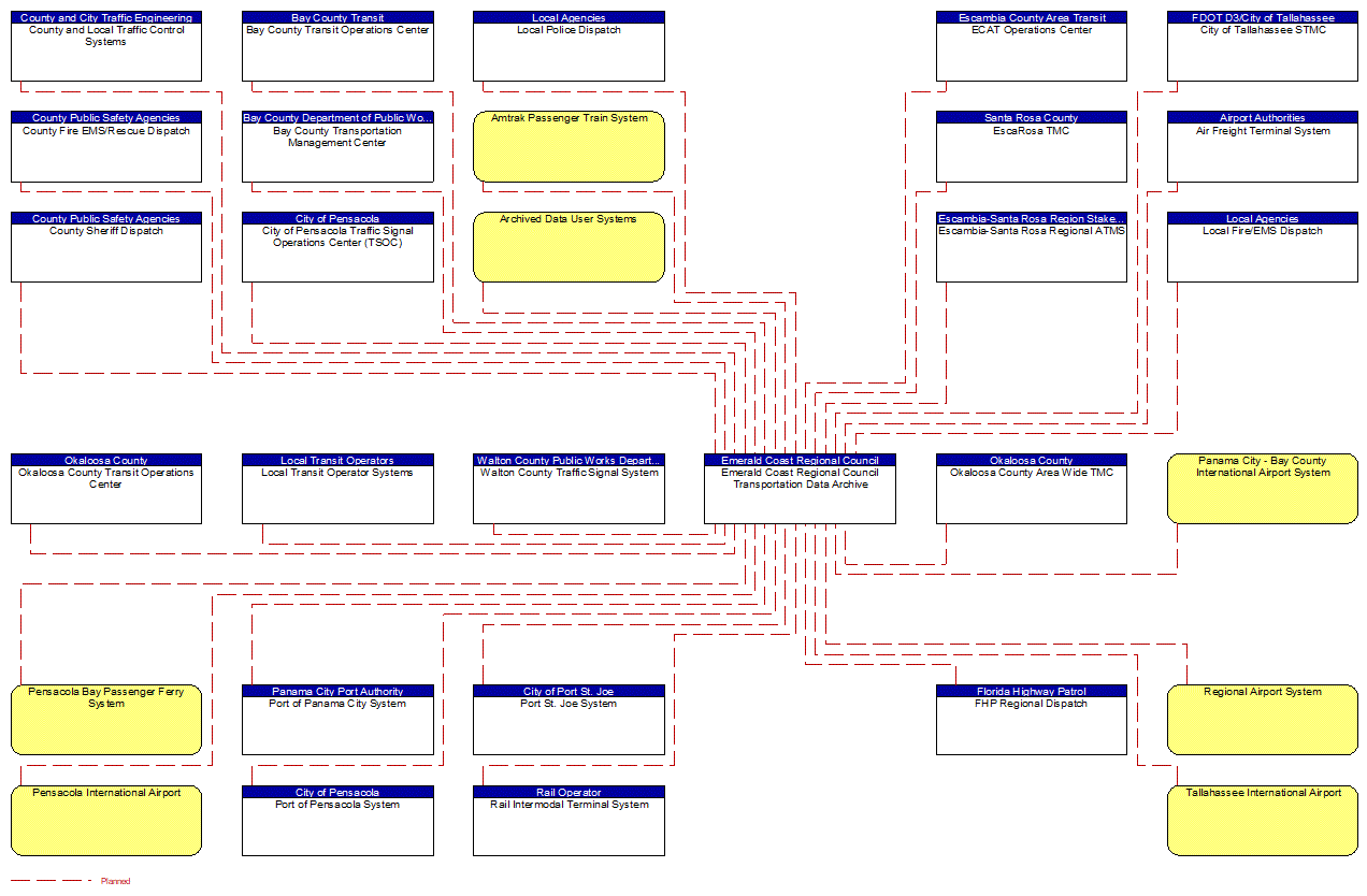 Emerald Coast Regional Council Transportation Data Archive interconnect diagram