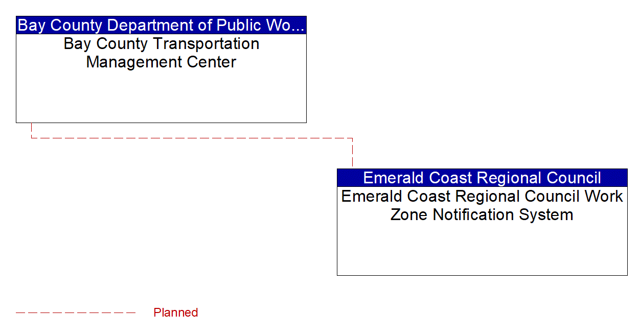 Emerald Coast Regional Council Work Zone Notification System interconnect diagram