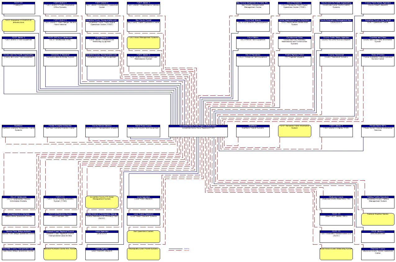 Escambia-Santa Rosa Regional ATMS interconnect diagram