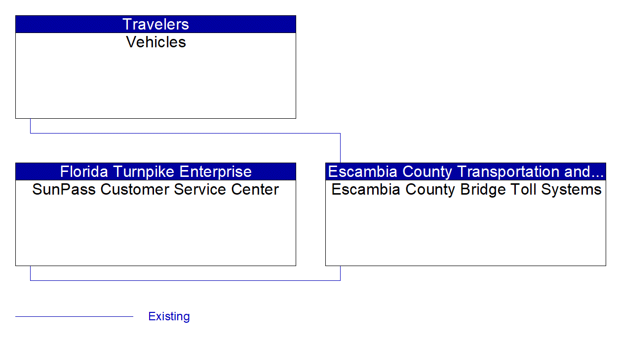 Escambia County Bridge Toll Systems interconnect diagram