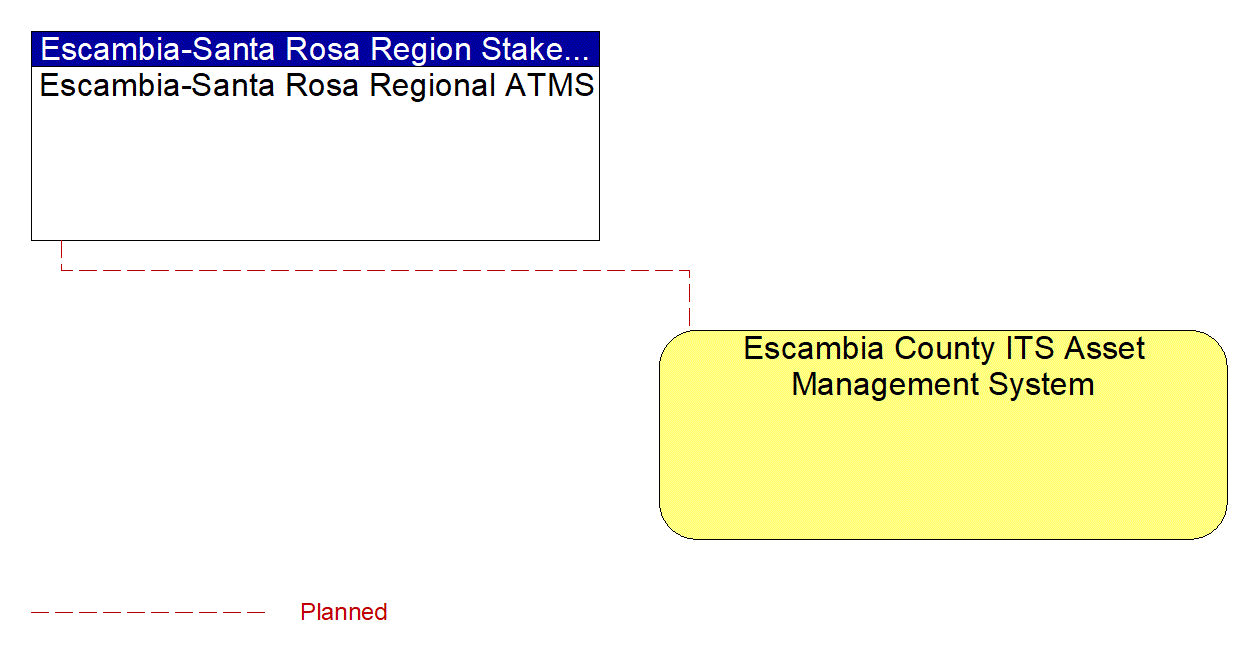 Escambia County ITS Asset Management System interconnect diagram