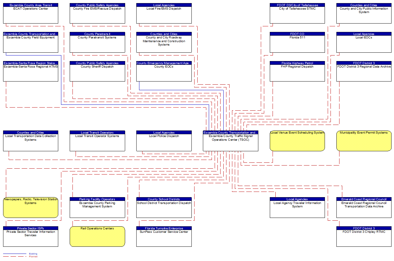 Escambia County Traffic Signal Operations Center (TSOC) interconnect diagram