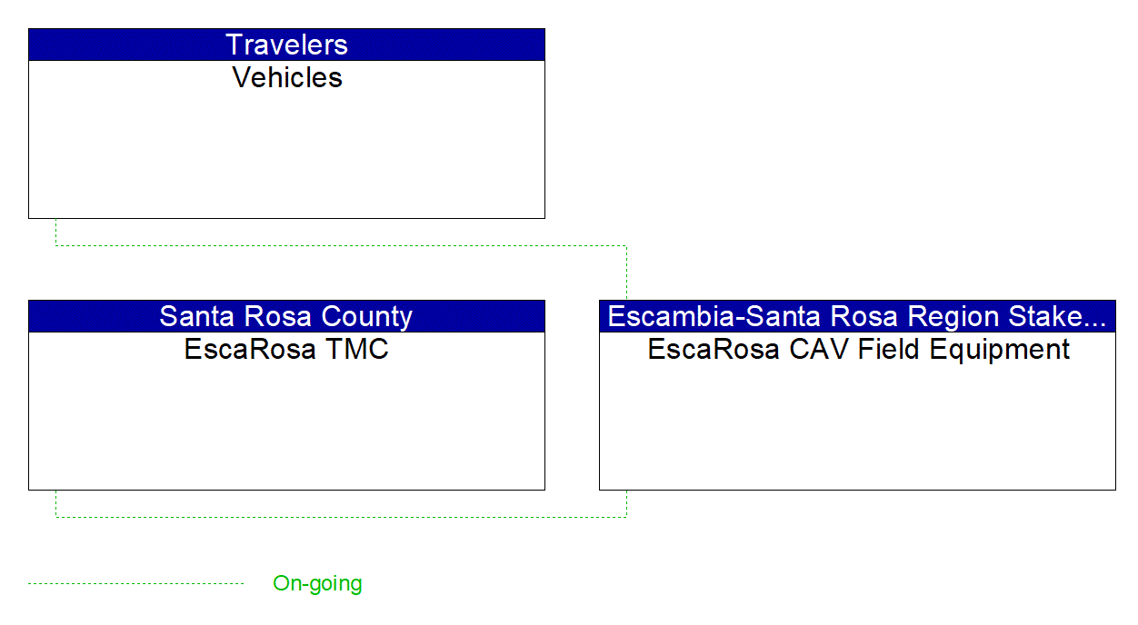 EscaRosa CAV Field Equipment interconnect diagram