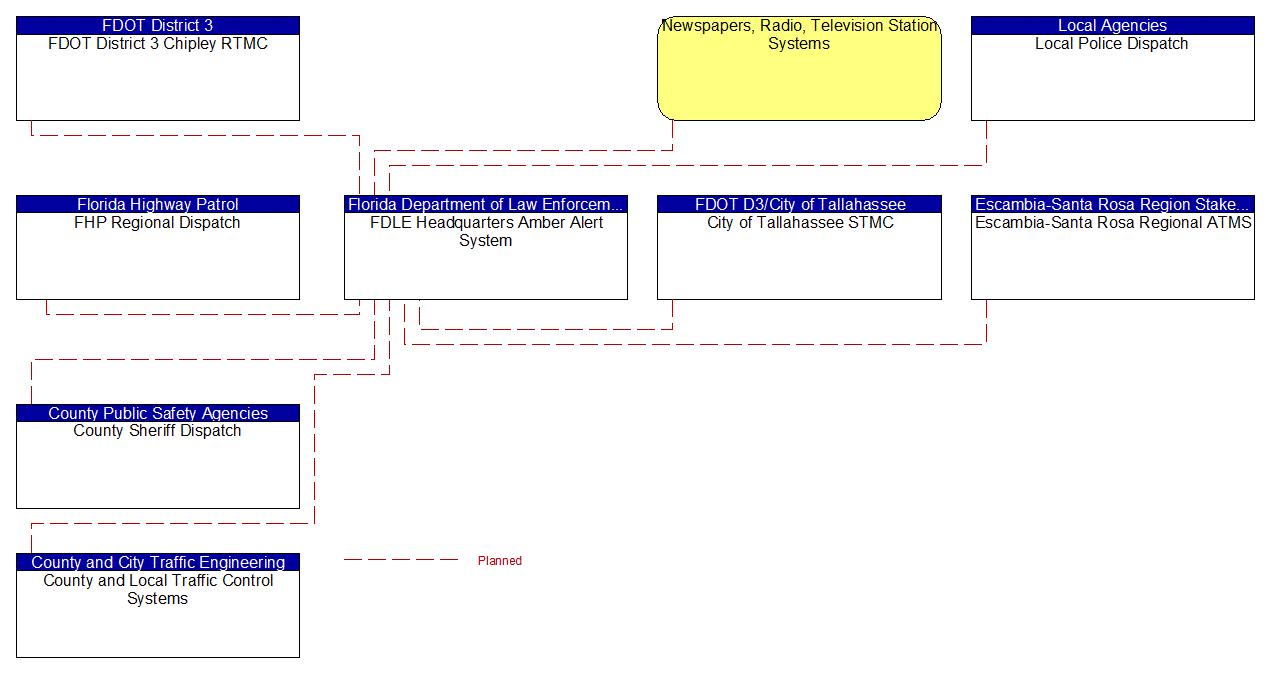 FDLE Headquarters Amber Alert System interconnect diagram