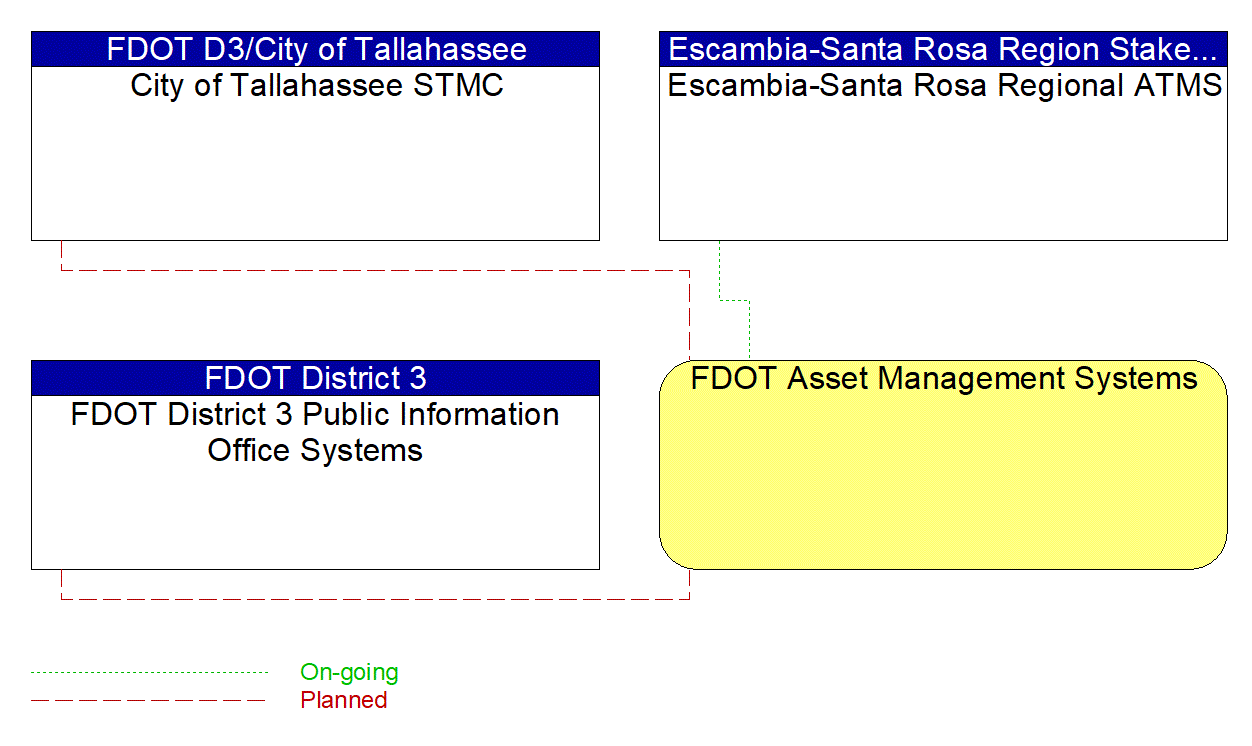 FDOT Asset Management Systems interconnect diagram