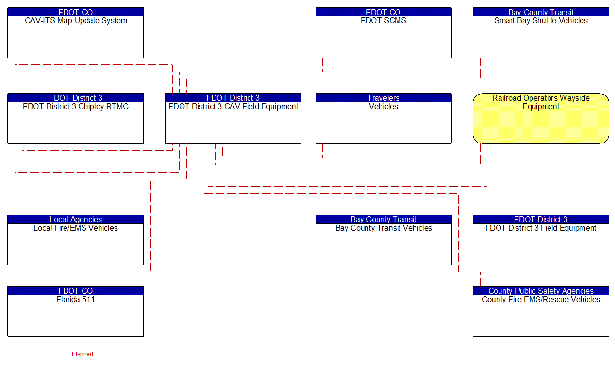 FDOT District 3 CAV Field Equipment interconnect diagram
