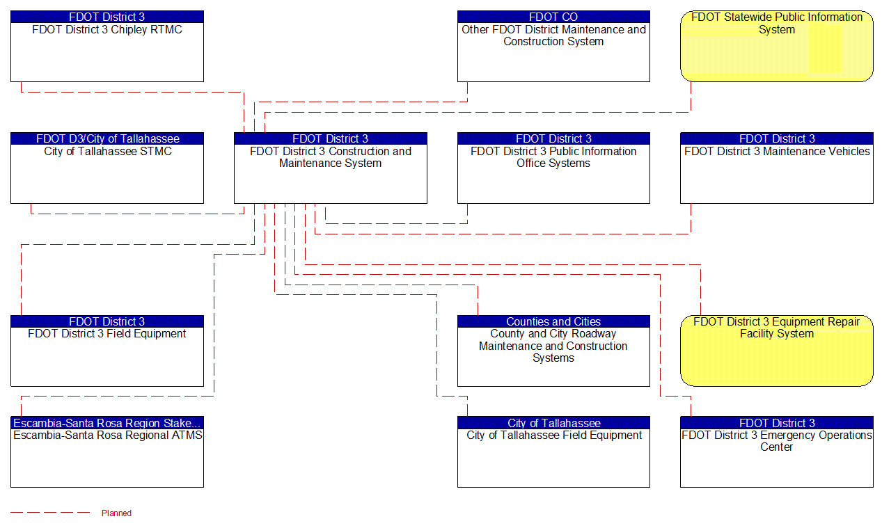 FDOT District 3 Construction and Maintenance System interconnect diagram