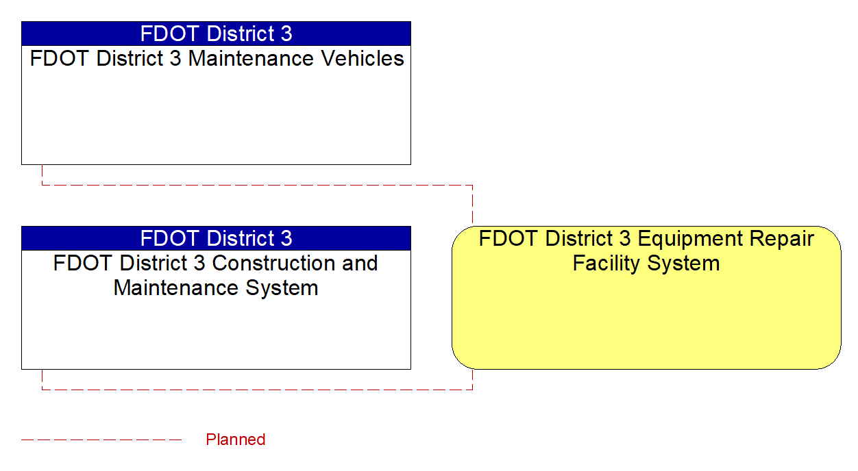 FDOT District 3 Equipment Repair Facility System interconnect diagram