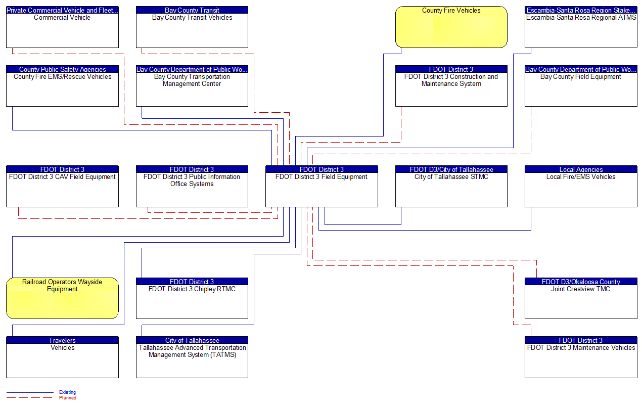 FDOT District 3 Field Equipment interconnect diagram