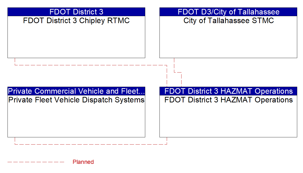 FDOT District 3 HAZMAT Operations interconnect diagram