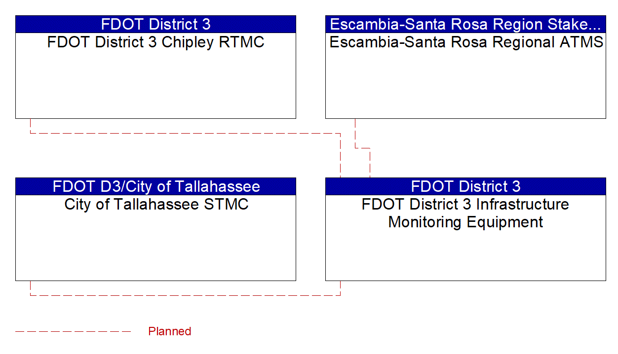 FDOT District 3 Infrastructure Monitoring Equipment interconnect diagram