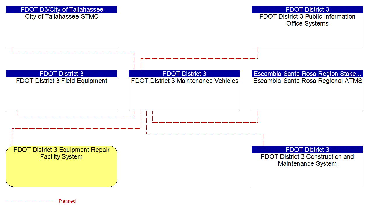 FDOT District 3 Maintenance Vehicles interconnect diagram