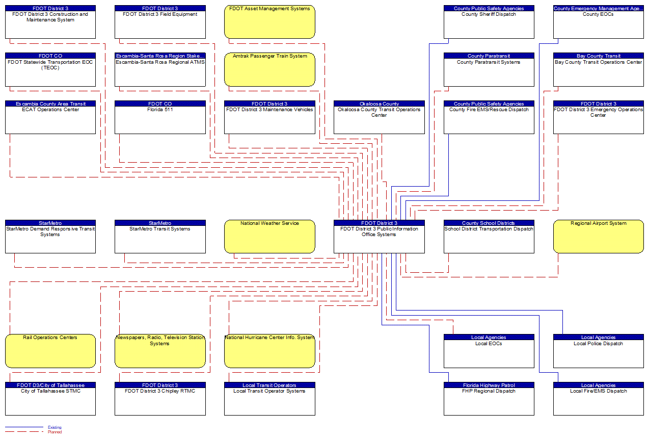 FDOT District 3 Public Information Office Systems interconnect diagram