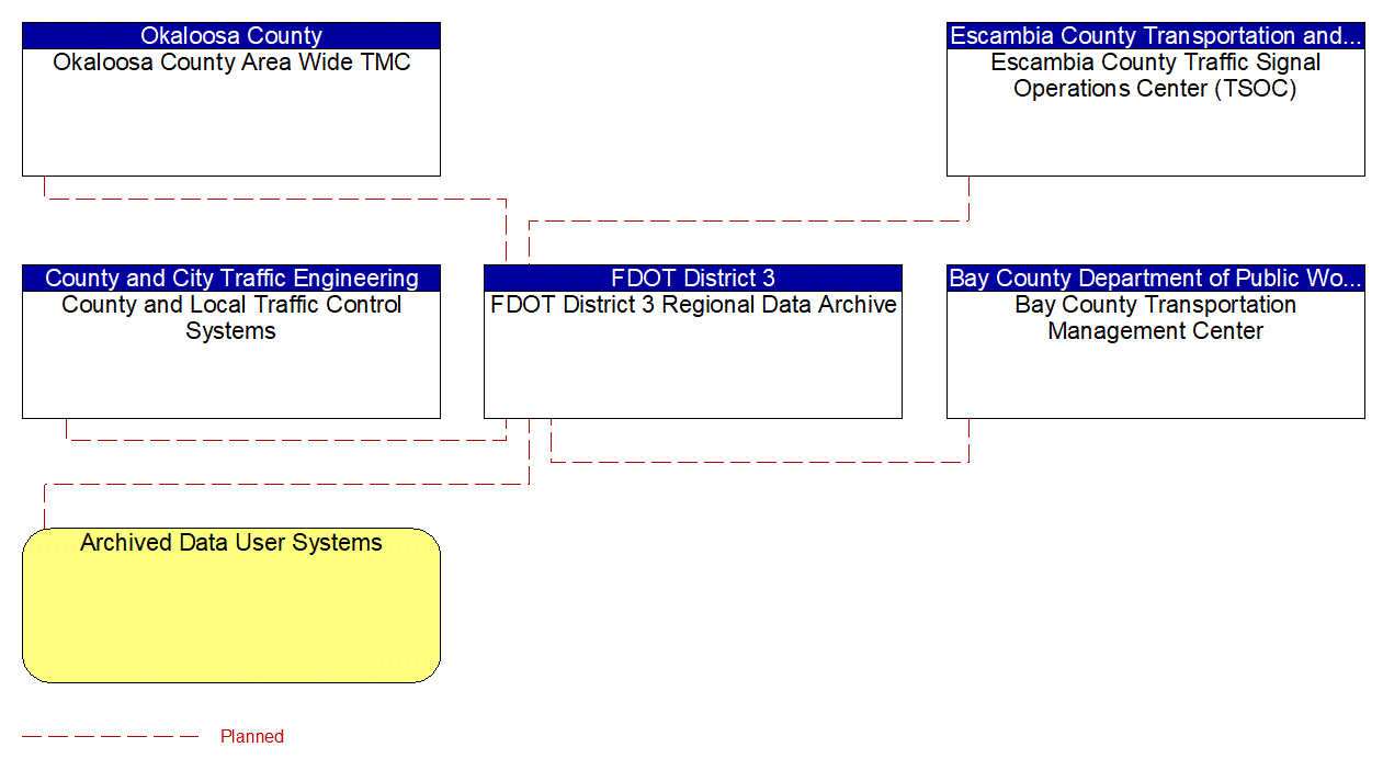 FDOT District 3 Regional Data Archive interconnect diagram