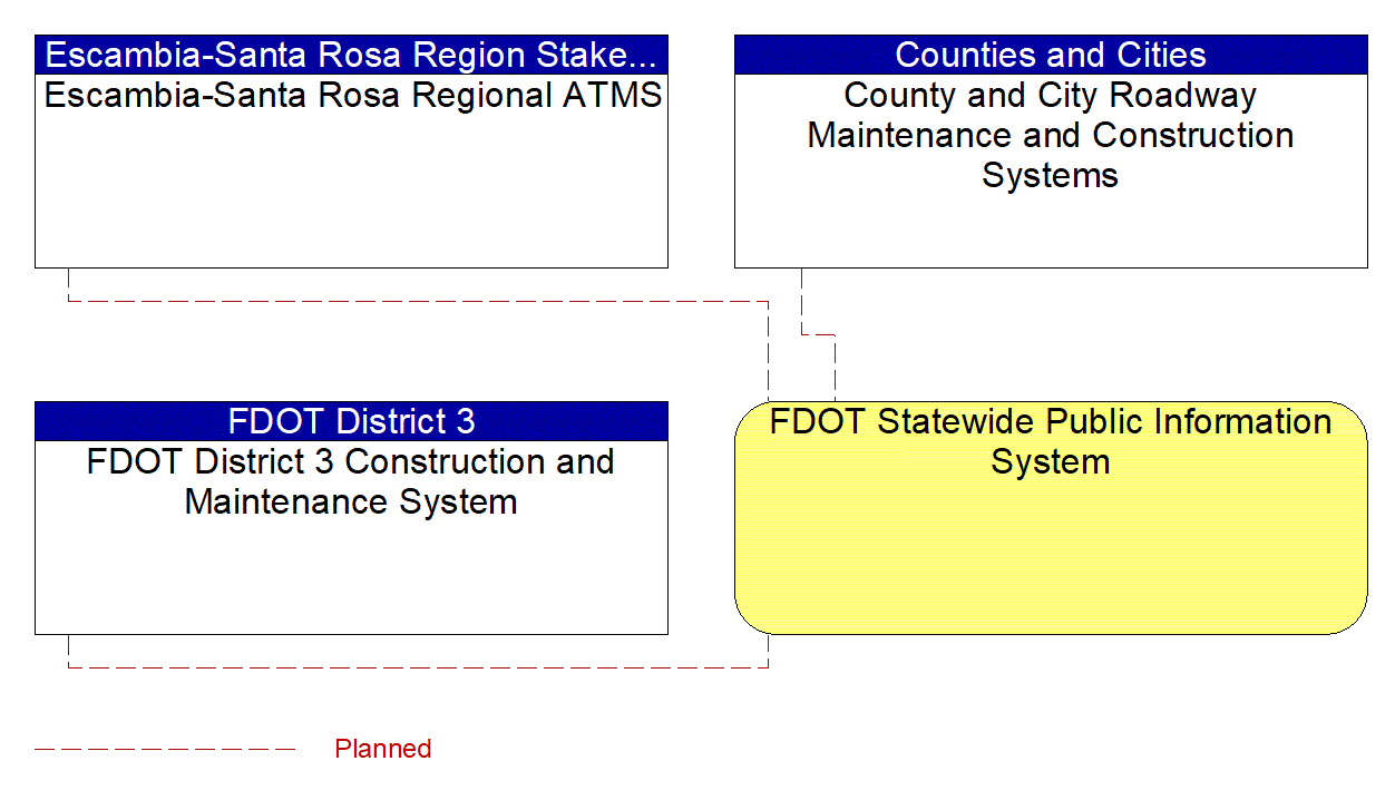 FDOT Statewide Public Information System interconnect diagram