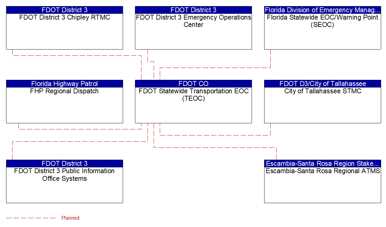 FDOT Statewide Transportation EOC (TEOC) interconnect diagram
