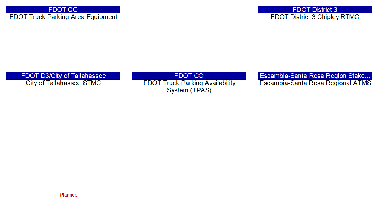 FDOT Truck Parking Availability System (TPAS) interconnect diagram