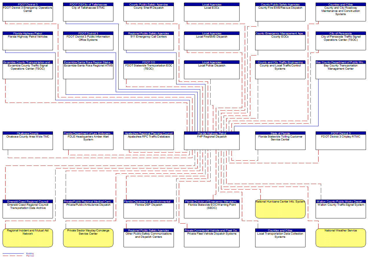 FHP Regional Dispatch interconnect diagram