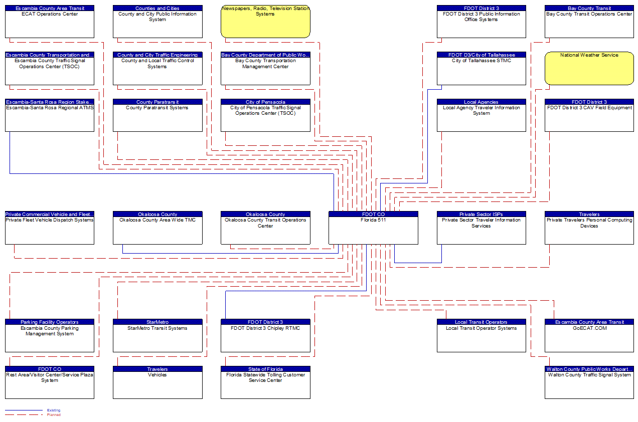 Florida 511 interconnect diagram