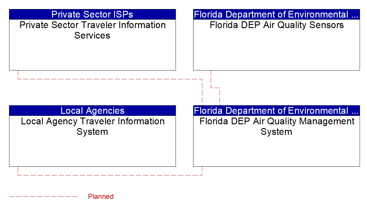 Florida DEP Air Quality Management System interconnect diagram