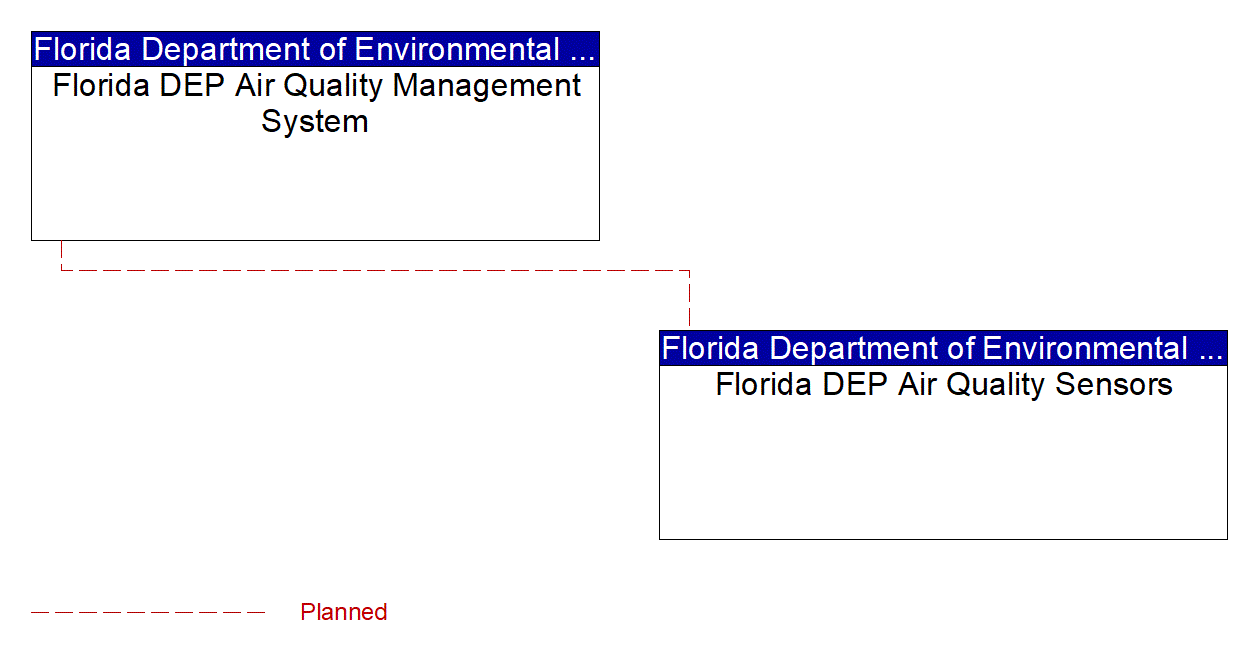 Florida DEP Air Quality Sensors interconnect diagram