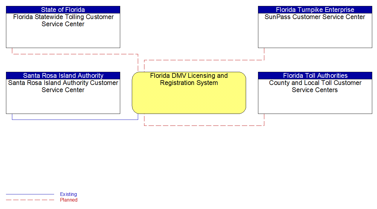 Florida DMV Licensing and Registration System interconnect diagram