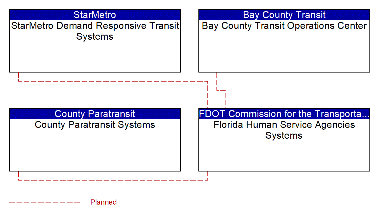 Florida Human Service Agencies Systems interconnect diagram