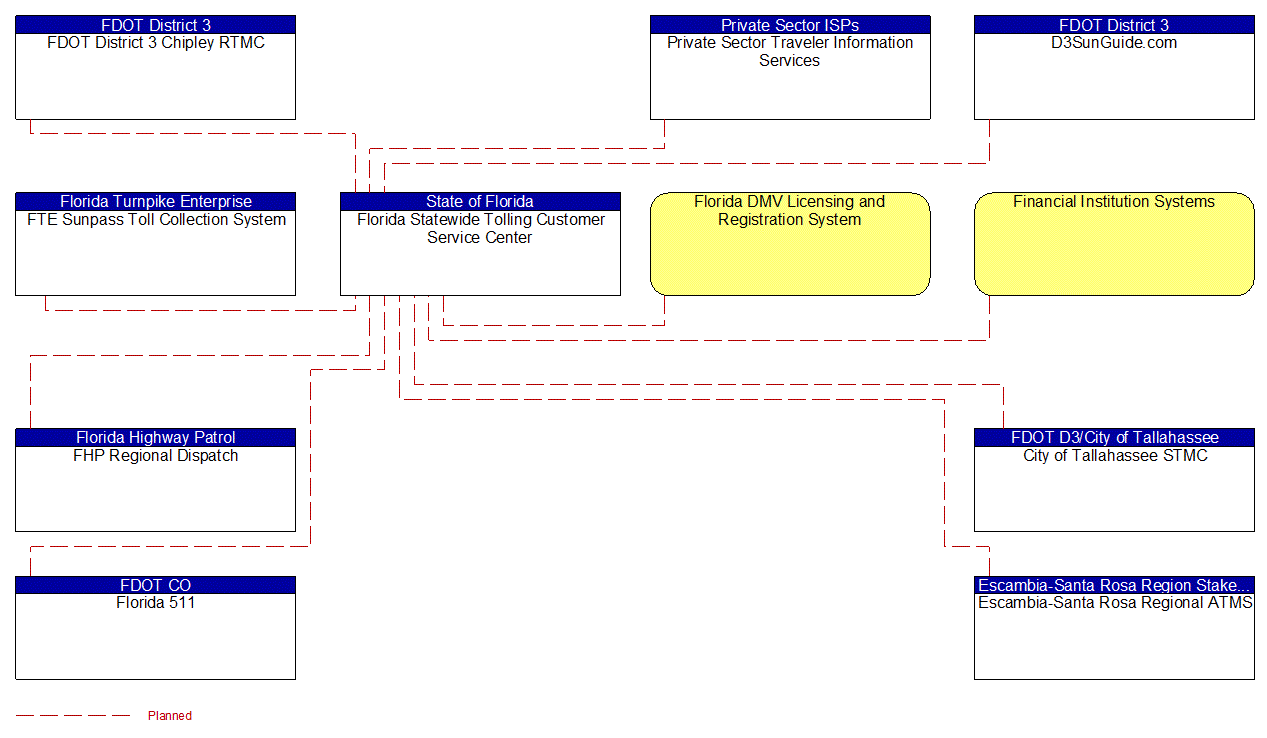 Florida Statewide Tolling Customer Service Center interconnect diagram