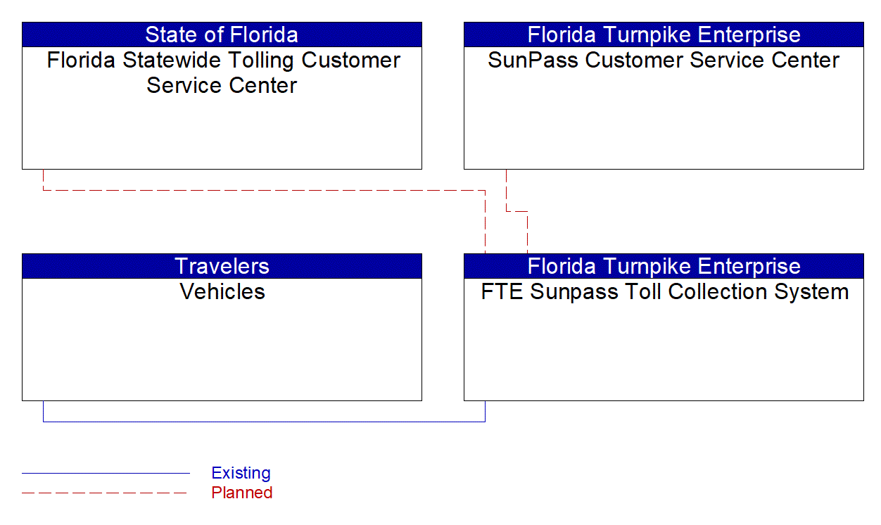 FTE Sunpass Toll Collection System interconnect diagram