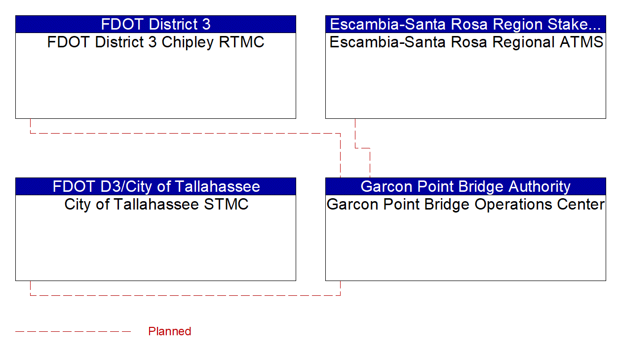 Garcon Point Bridge Operations Center interconnect diagram