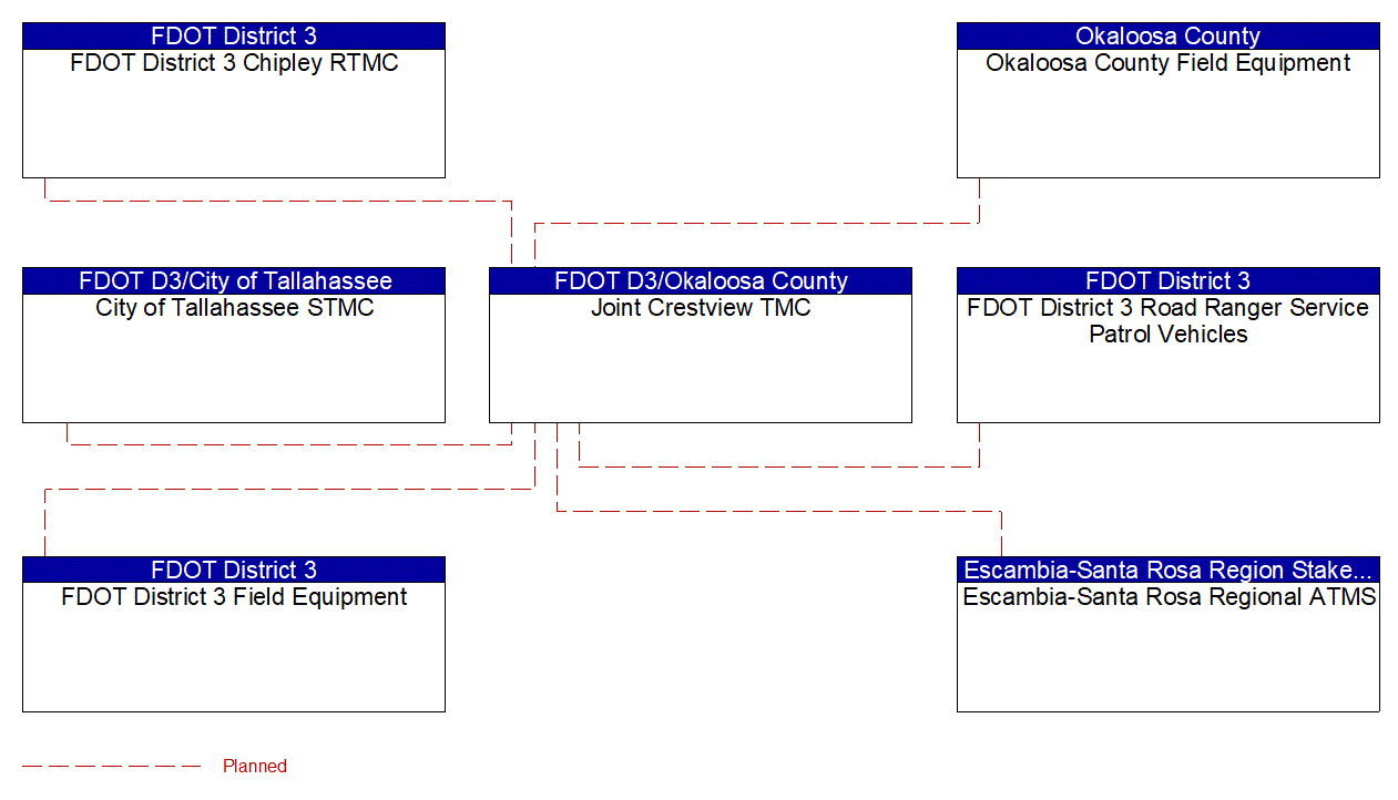 Joint Crestview TMC interconnect diagram