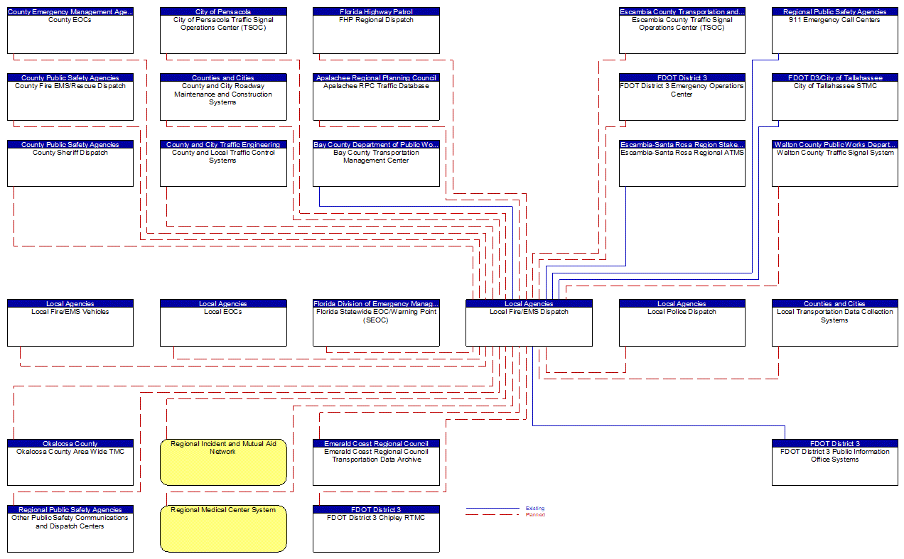 Local Fire/EMS Dispatch interconnect diagram