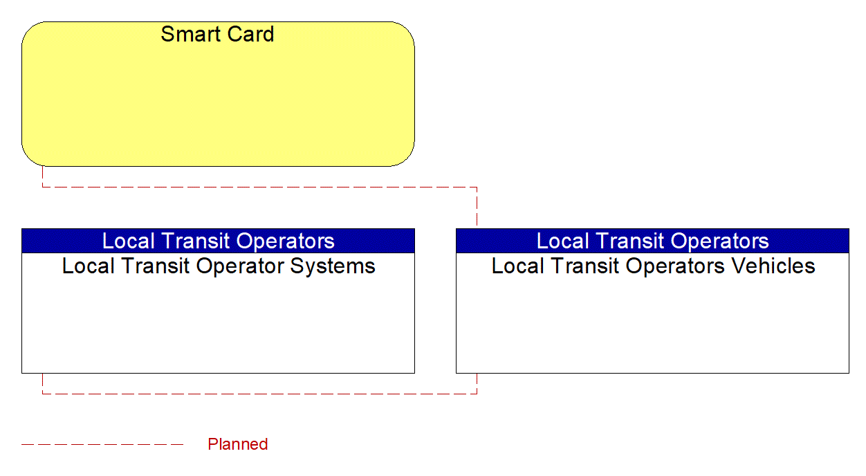 Local Transit Operators Vehicles interconnect diagram