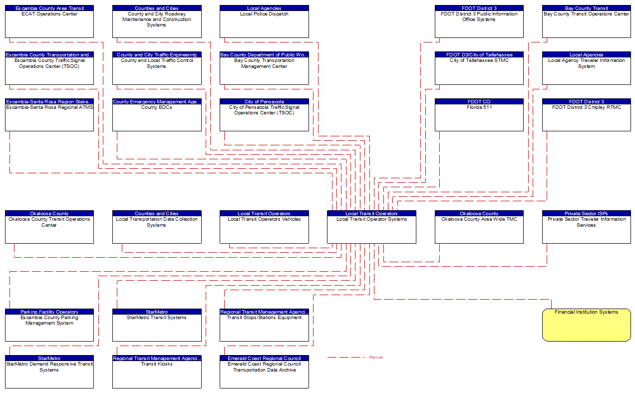 Local Transit Operator Systems interconnect diagram