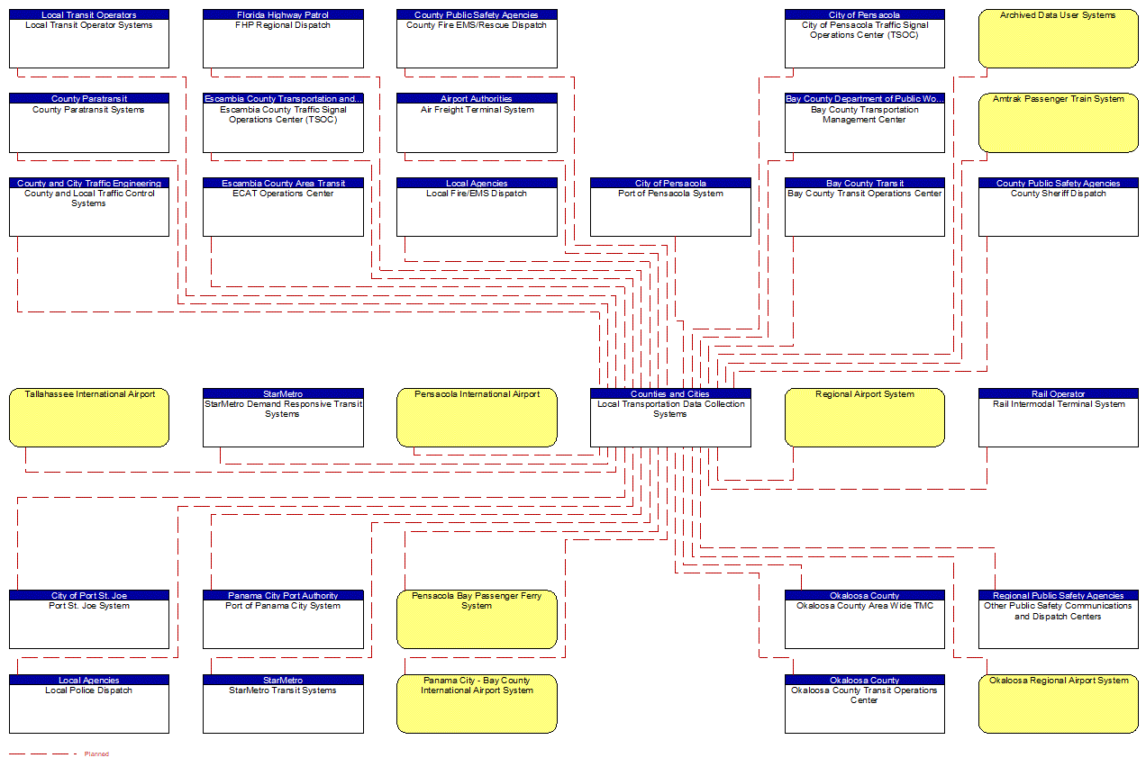 Local Transportation Data Collection Systems interconnect diagram
