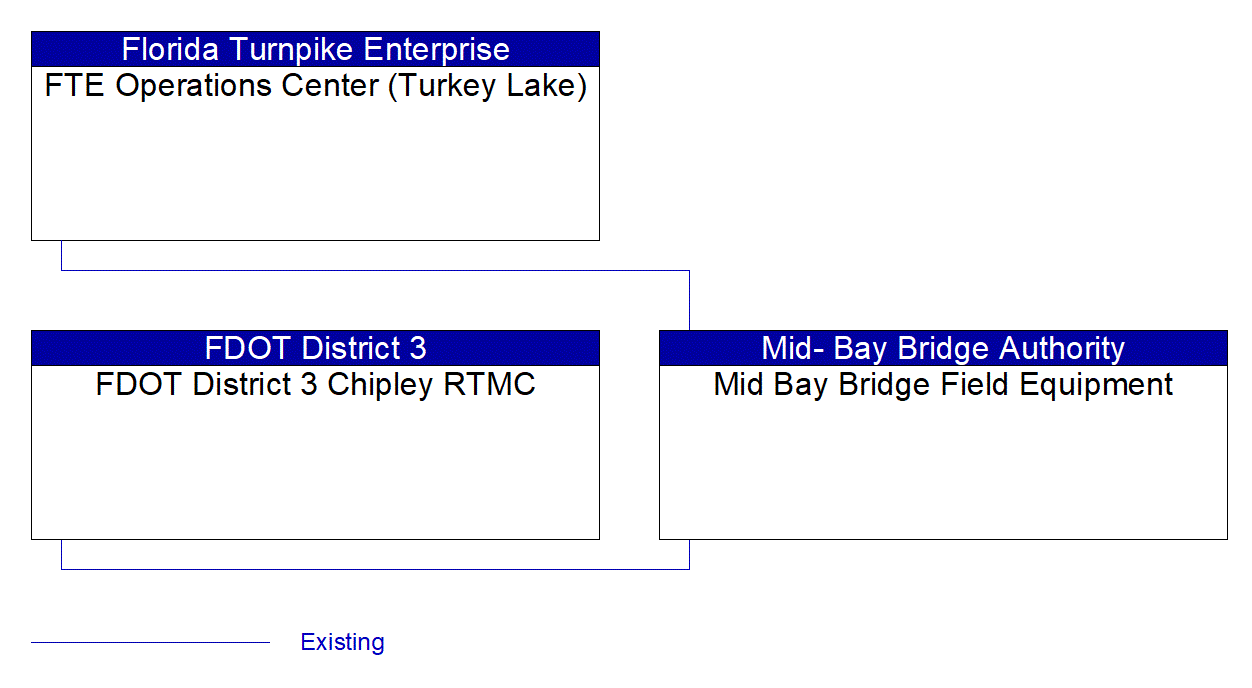 Mid Bay Bridge Field Equipment interconnect diagram