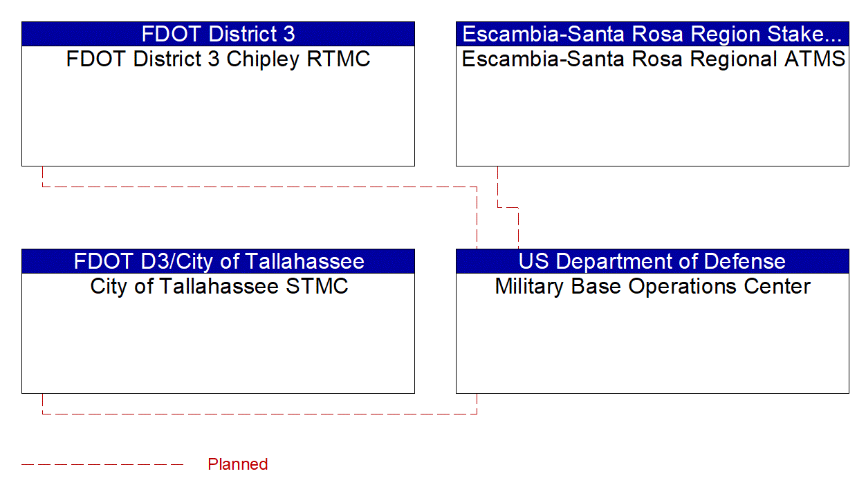 Military Base Operations Center interconnect diagram