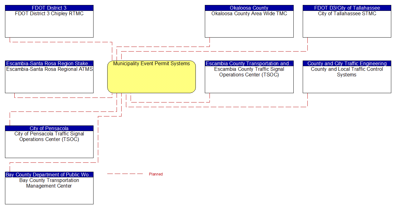 Municipality Event Permit Systems interconnect diagram