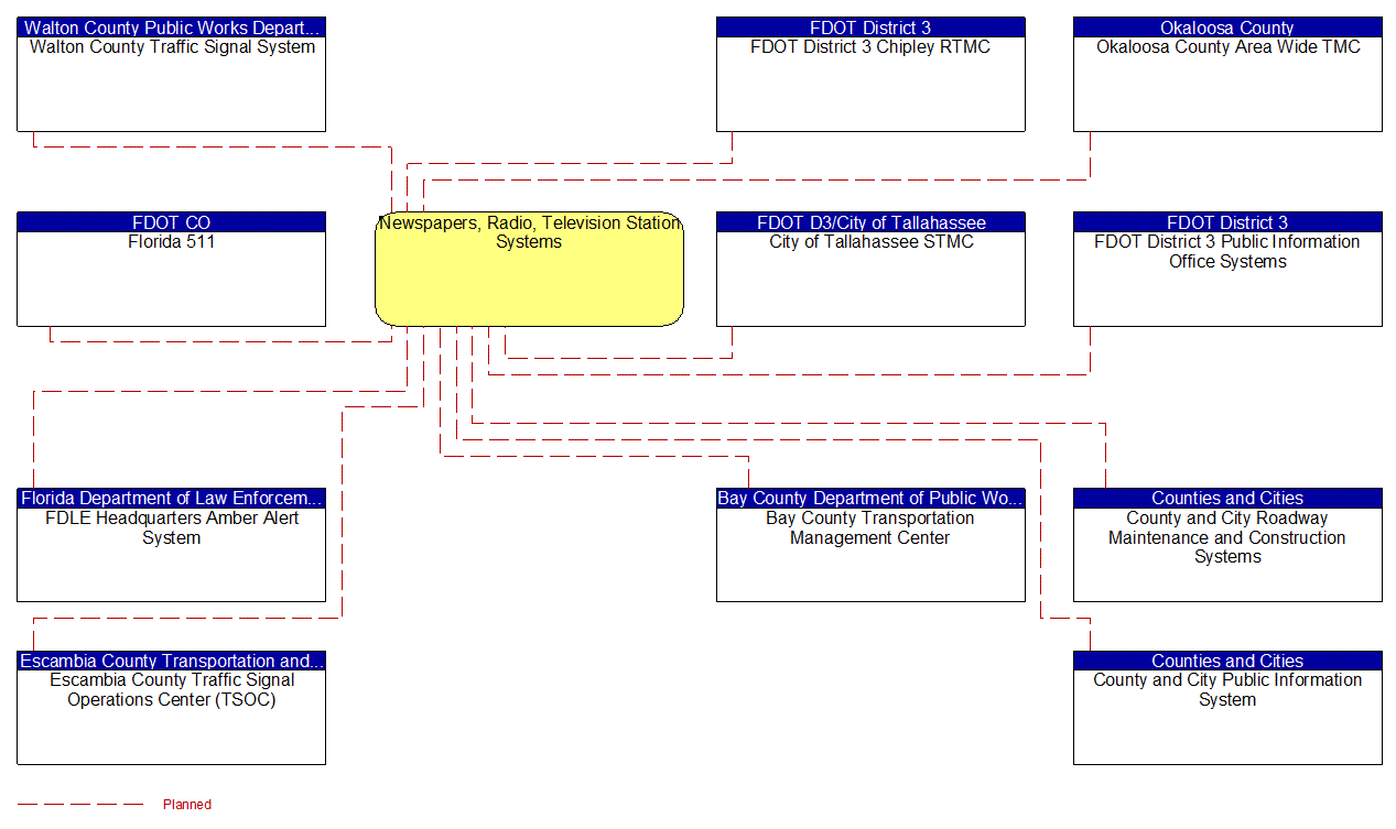 Newspapers, Radio, Television Station Systems interconnect diagram
