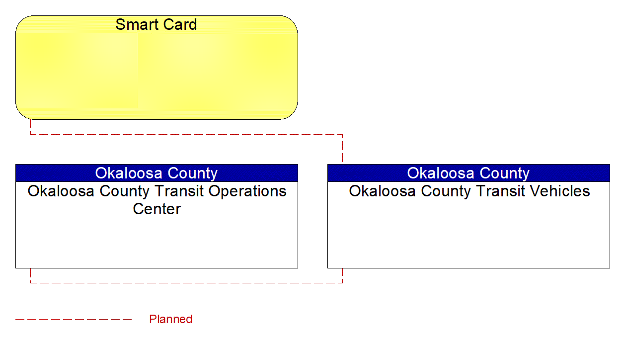 Okaloosa County Transit Vehicles interconnect diagram